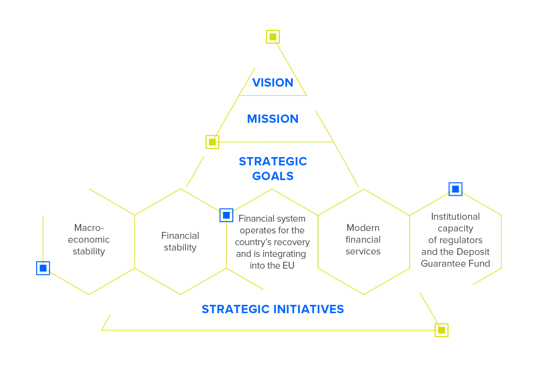Strategic directions of development