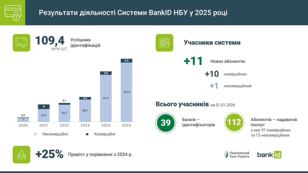Система BankID НБУ у 2025 році: зростає попит та довіра користувачів