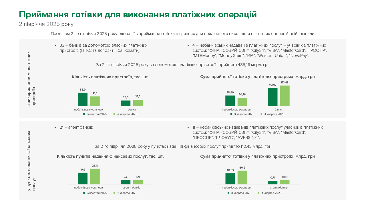 Приймання готівки для виконання платіжних операцій, ІІ півріччя 2025 року
