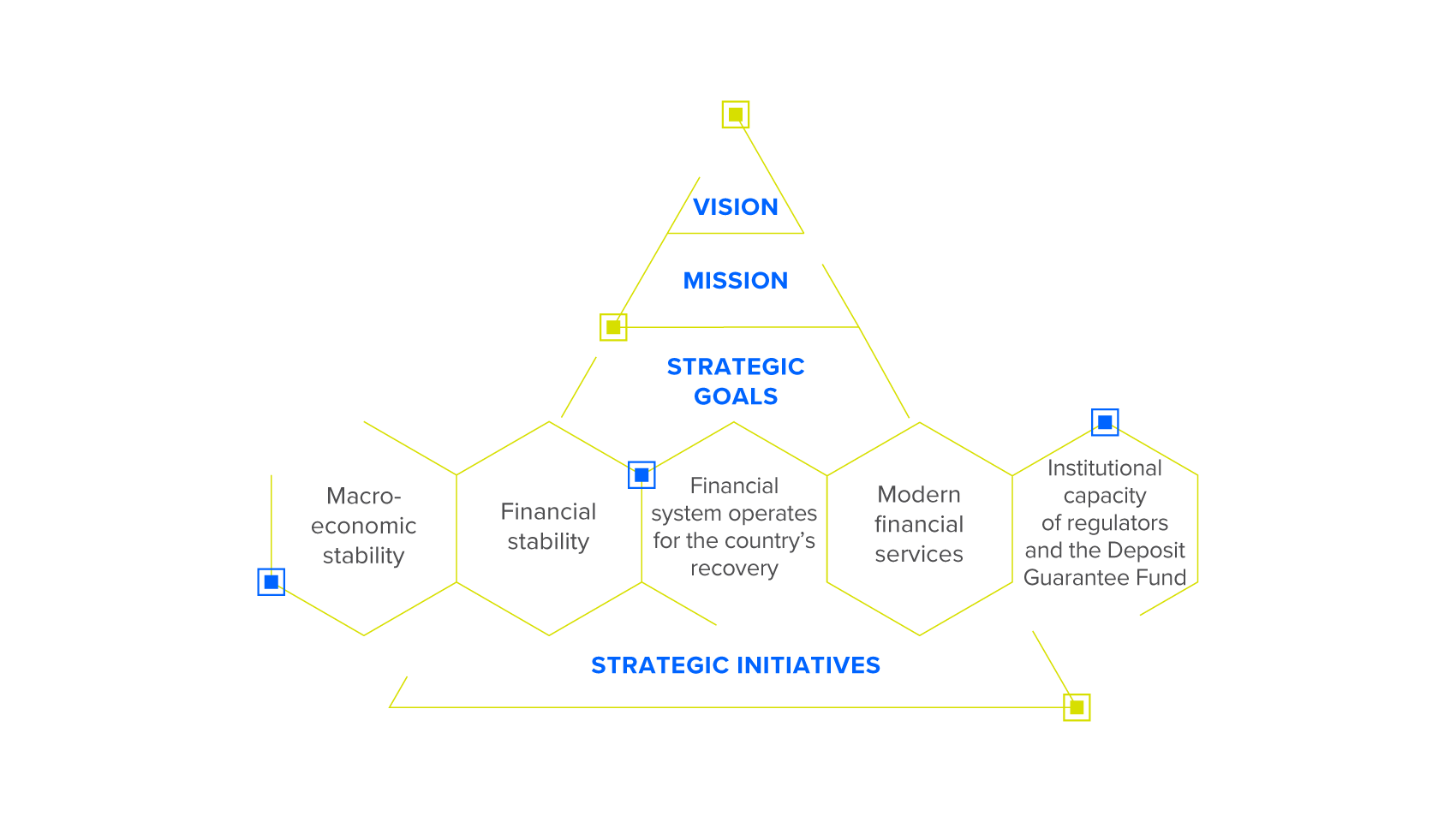 Strategic directions of financial sector development