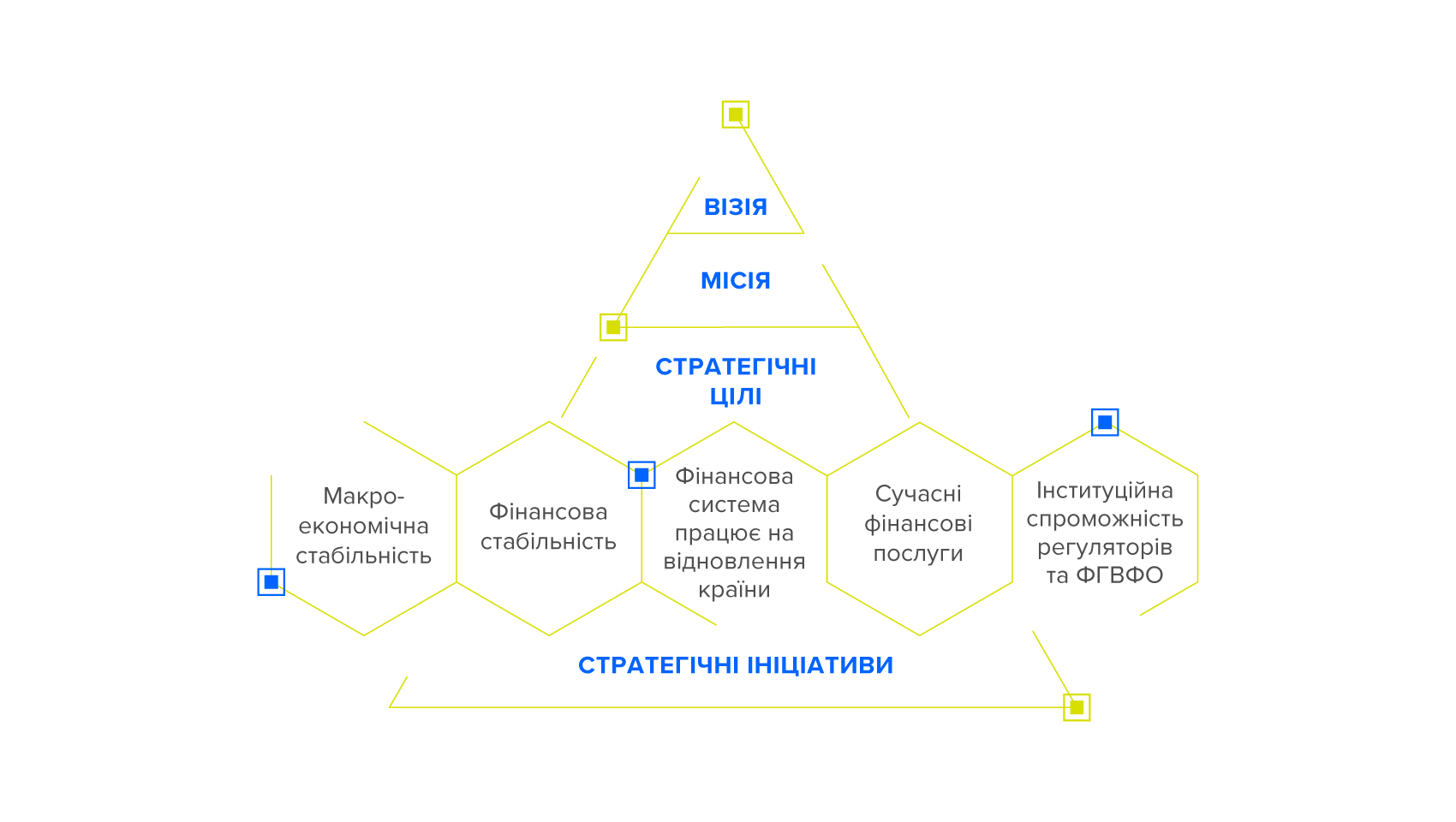 Стратегічні напрямки розвитку фінансового сектору
