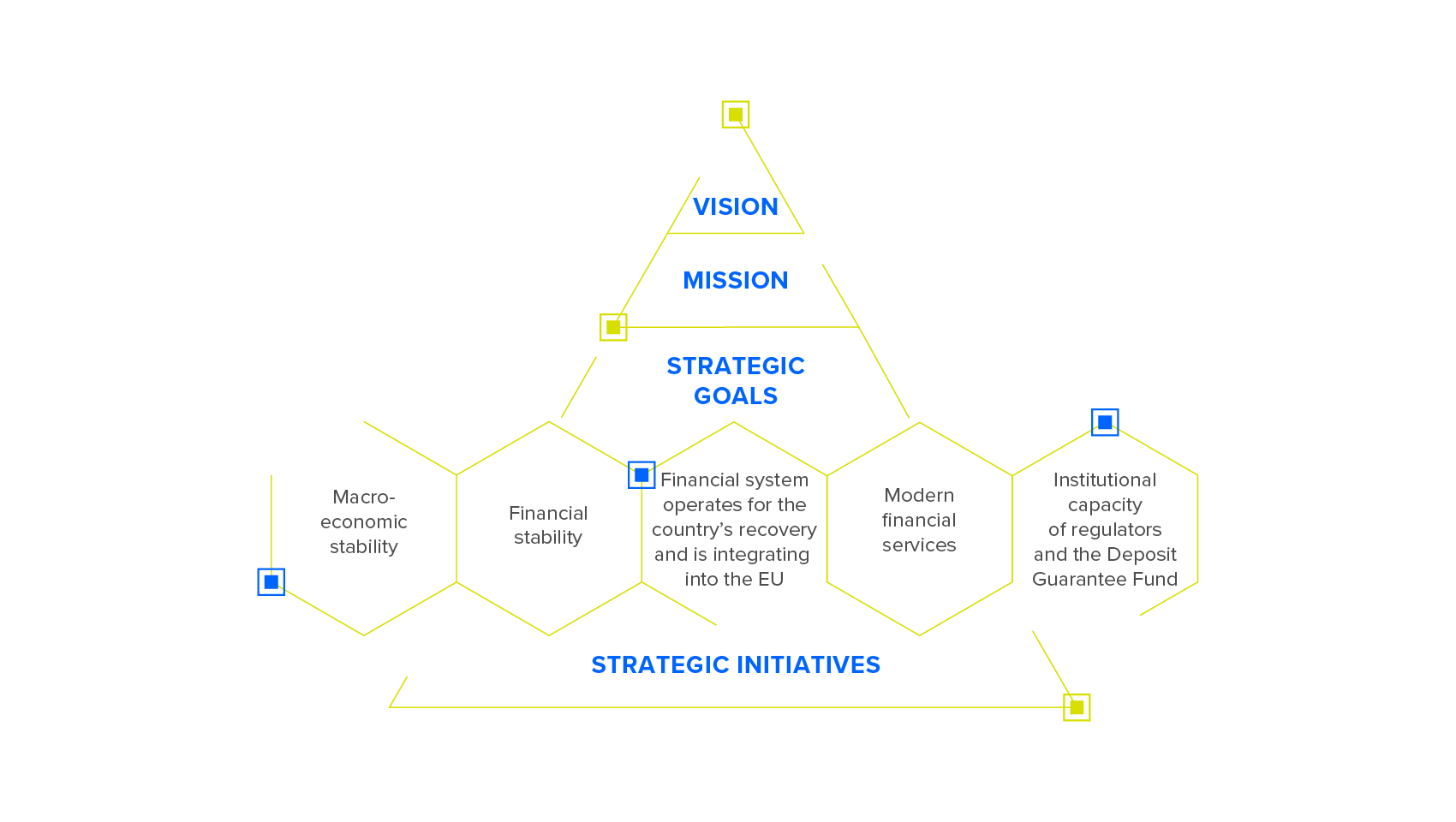 Strategic directions of financial sector development