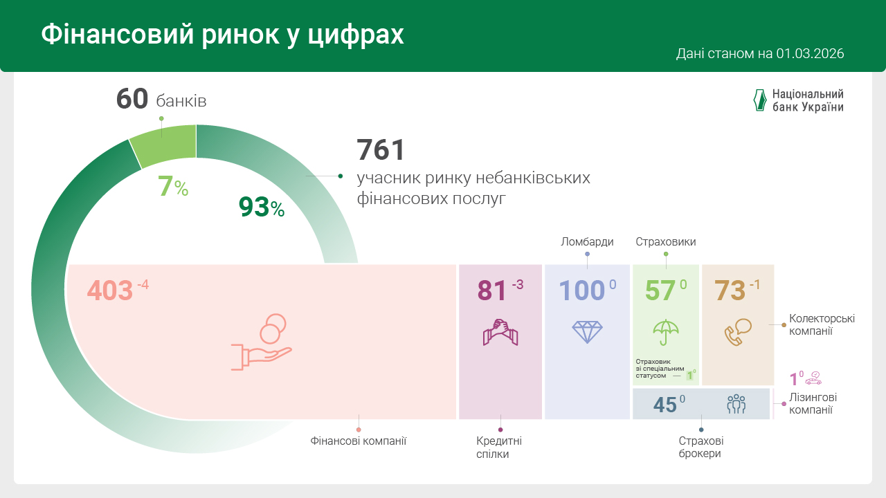 У лютому загальна кількість небанківських фінансових установ зменшилася на вісім компаній