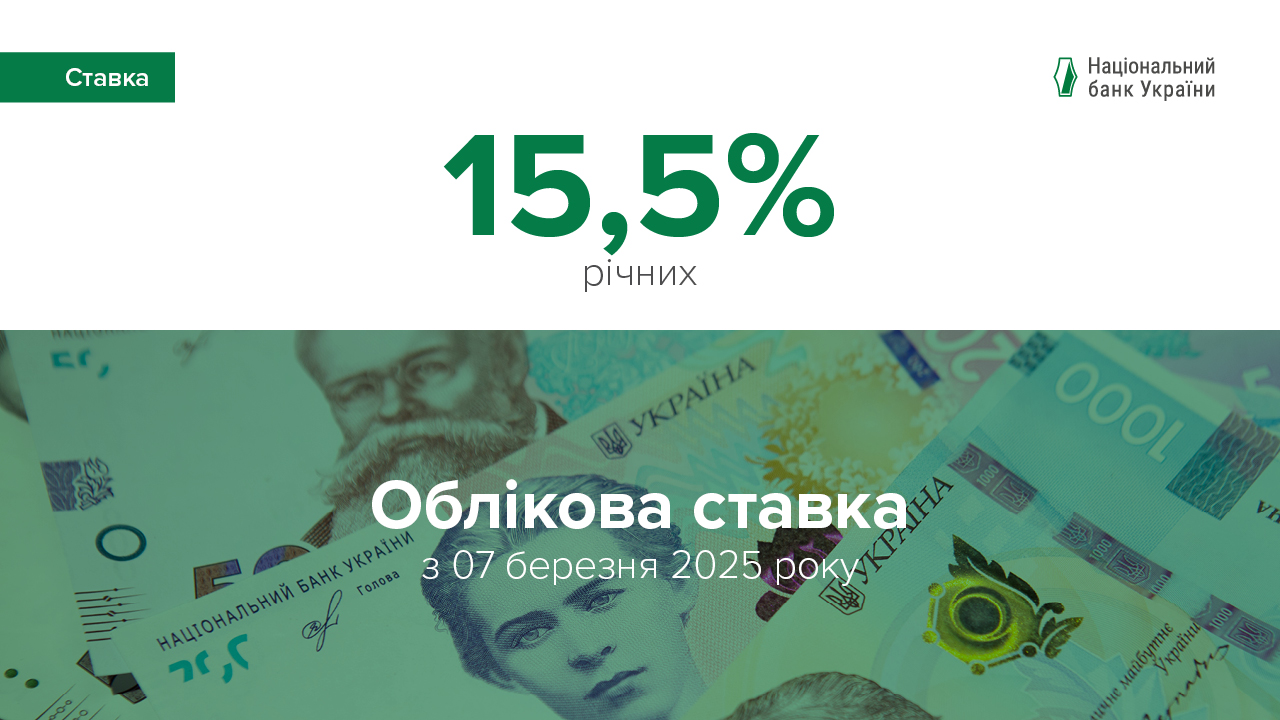Національний банк України підвищив облікову ставку до 15,5%