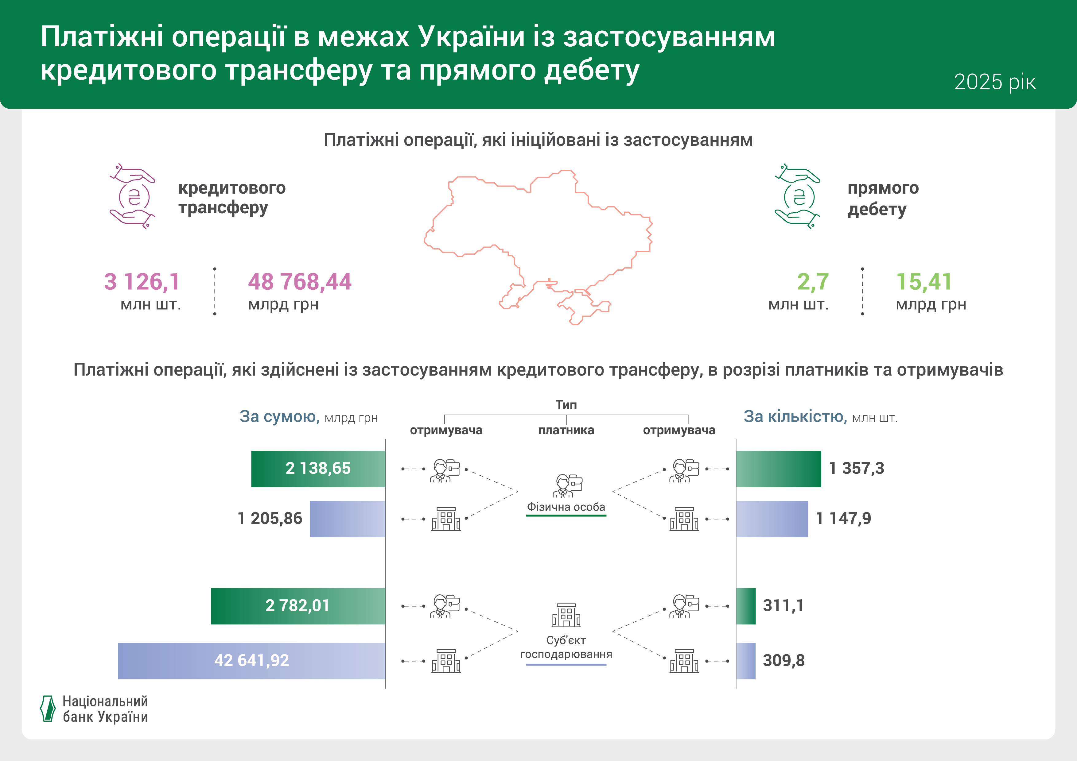 Платіжні операції в межах України із застосуванням кредитового трансферу та прямого дебету, 2025 рік