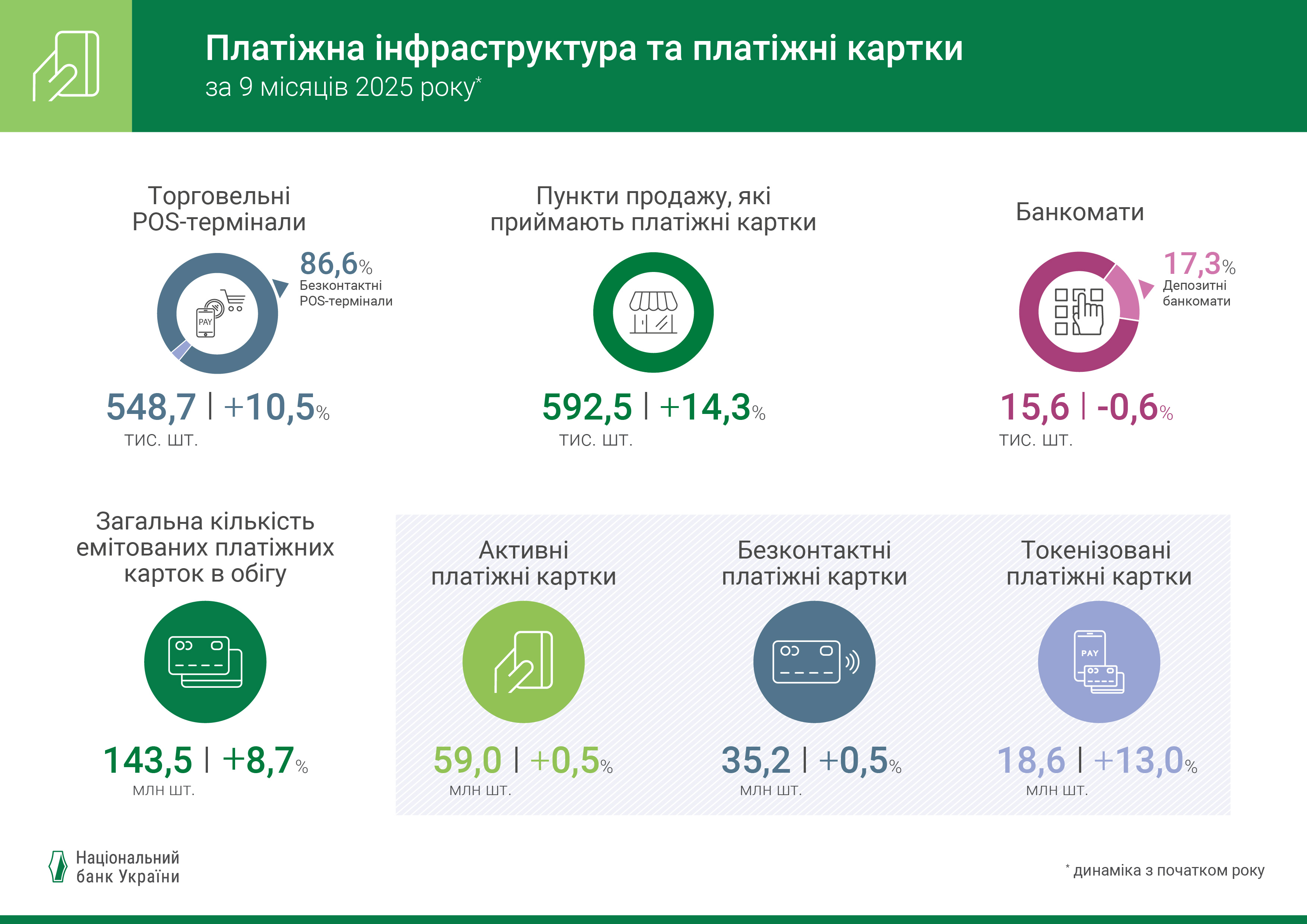 Платіжна інфраструктура та платіжні картки, за 9 місяців 2025 року