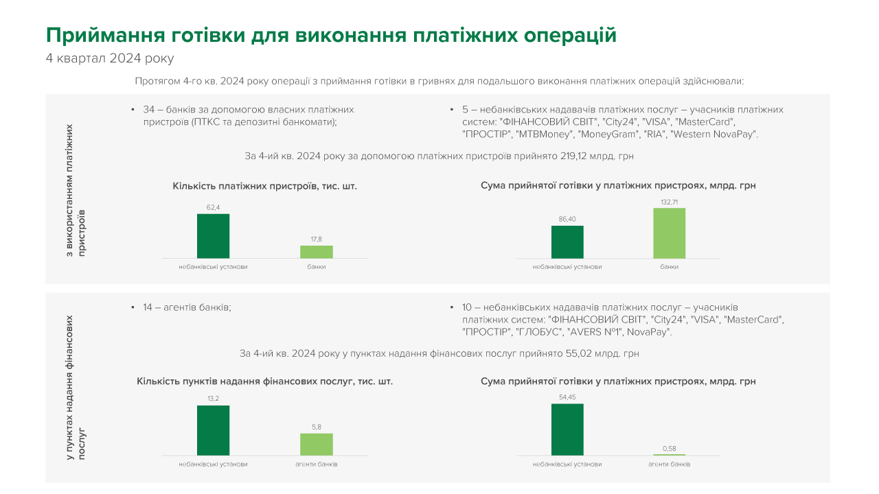 Приймання готівки для виконання платіжних операцій, ІV квартал 2024 року
