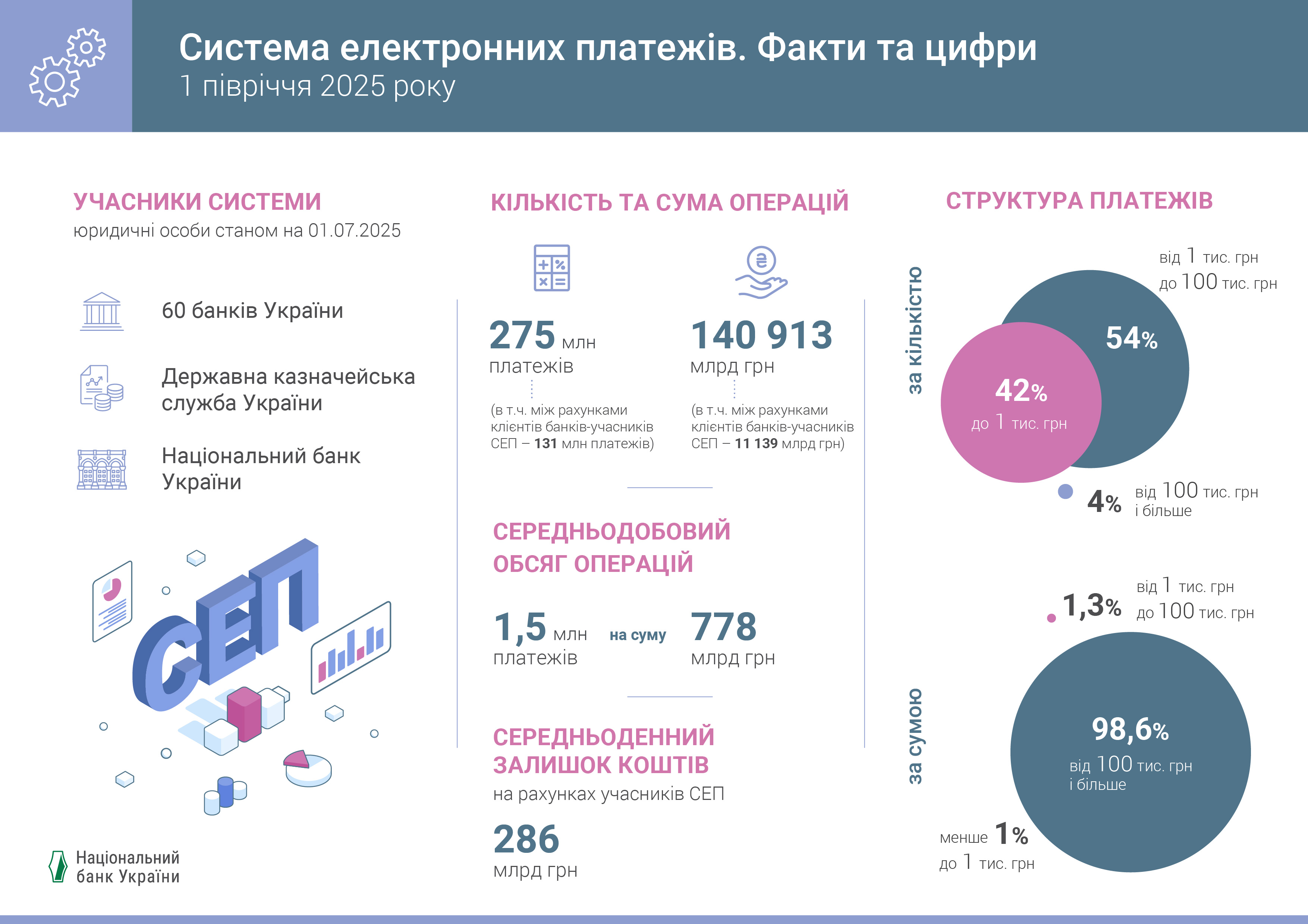 СЕП. Факти та цифри, І півріччя 2025 року