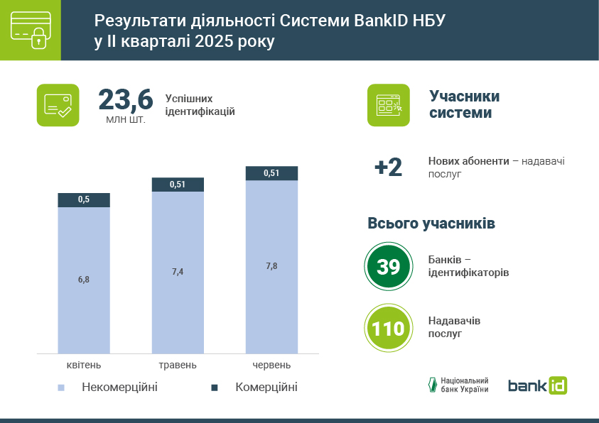 Результати діяльності Системи BankID НБУ, ІІ квартал 2025 року