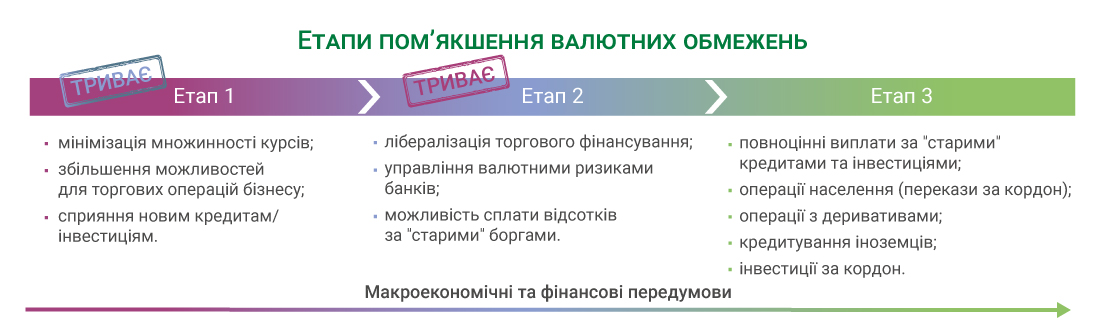 Етапи пом’якшення валютних обмежень: три етапи — поточні та заплановані дії щодо валютної лібералізації