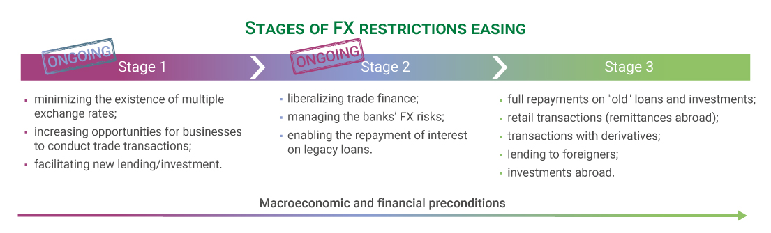 Stages of easing currency restrictions: three phases with current and planned liberalization measures