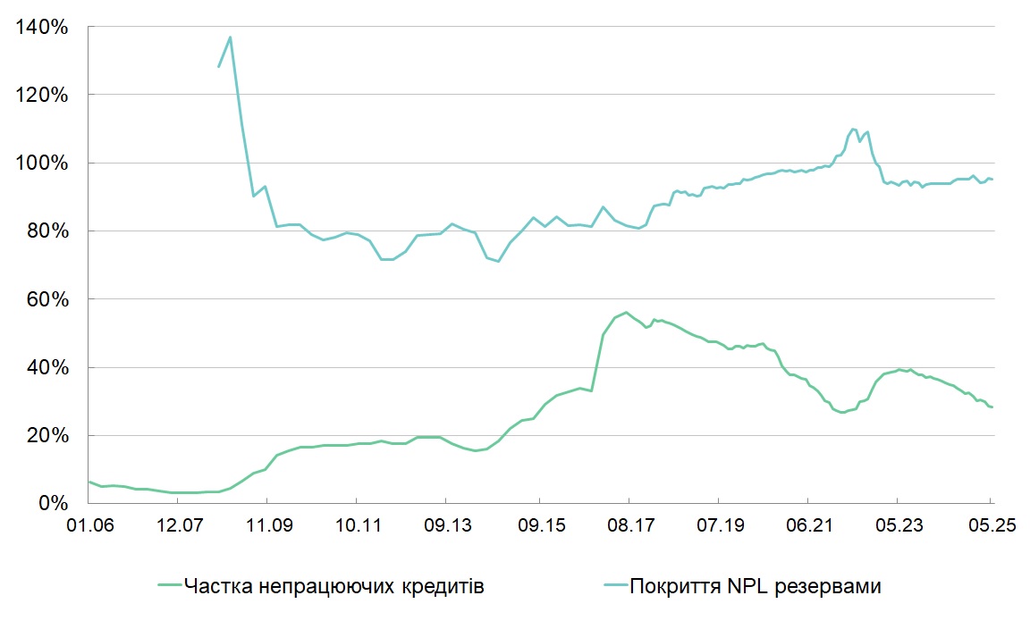 Рівень непрацюючих кредитів